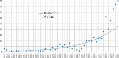 Evolution of ambiguity tolerance research a scientometric and bibliometric analysis